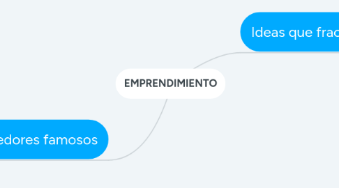 Mind Map: EMPRENDIMIENTO