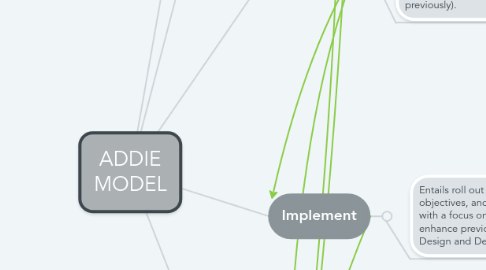 Mind Map: ADDIE MODEL