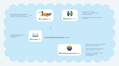 Mind Map: COMUNIDAD Y SOCIEDAD