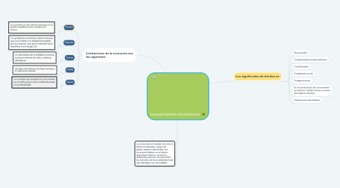 Mind Map: conocimiento económico