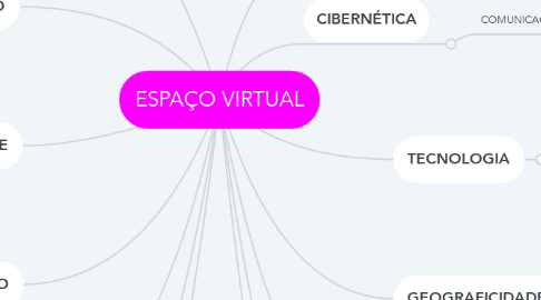 Mind Map: ESPAÇO VIRTUAL