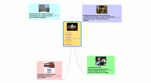 Mind Map: 2º EJE: EXCURSIÓN FIN DE CURSO A MADRID APLICANDO LO APRENDIDO