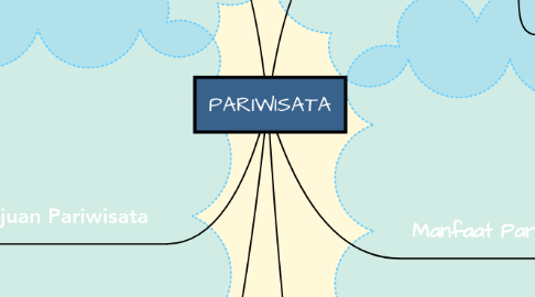 Mind Map: PARIWISATA