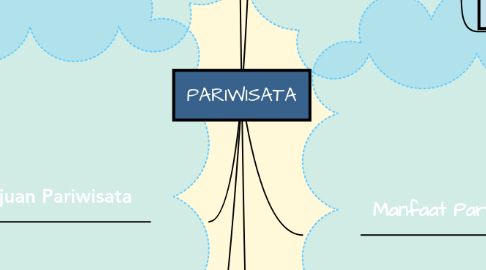 Mind Map: PARIWISATA