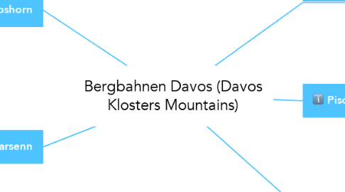 Mind Map: Bergbahnen Davos (Davos Klosters Mountains)