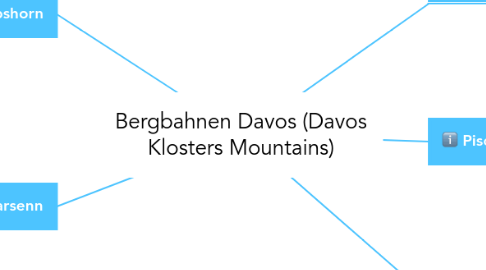 Mind Map: Bergbahnen Davos (Davos Klosters Mountains)