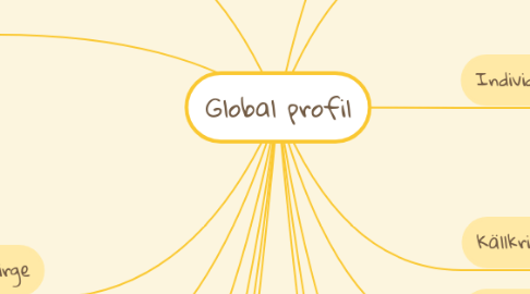 Mind Map: Global profil
