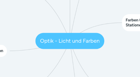 Mind Map: Optik - Licht und Farben