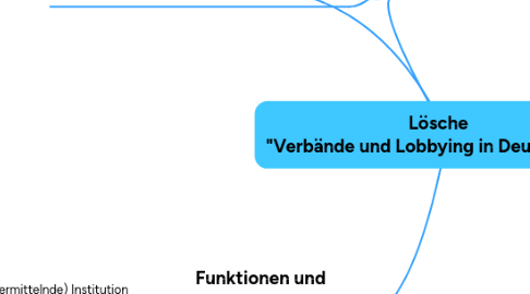 Mind Map: Lösche "Verbände und Lobbying in Deutschland"