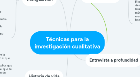 Mind Map: Técnicas para la investigación cualitativa