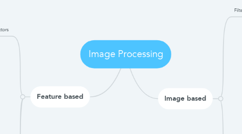 Mind Map: Image Processing