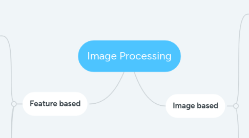 Mind Map: Image Processing