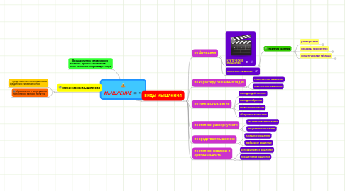 Mind Map: МЫШЛЕНИЕ