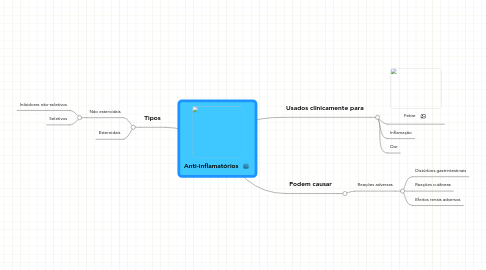 Mind Map: Anti-inflamatórios