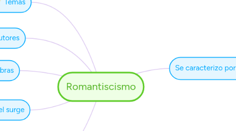 Mind Map: Romantiscismo