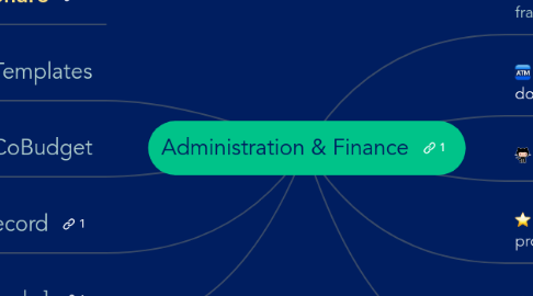 Mind Map: Administration & Finance