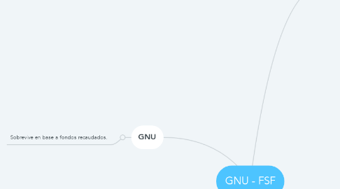 Mind Map: GNU - FSF