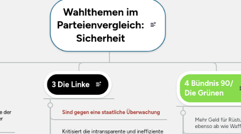 Mind Map: Wahlthemen im Parteienvergleich: Sicherheit