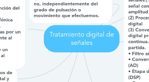 Mind Map: Tratamiento digital de señales