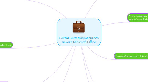 Mind Map: Состав интегрированного пакета Microsoft Office