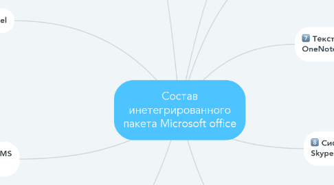 Mind Map: Состав инетегрированного пакета Microsoft office