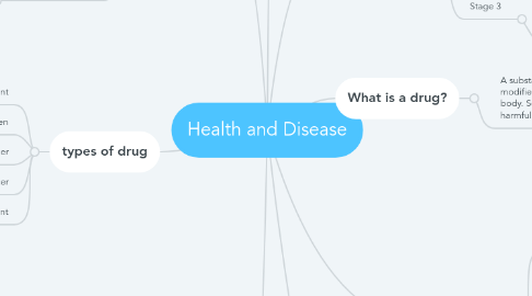 Mind Map: Health and Disease