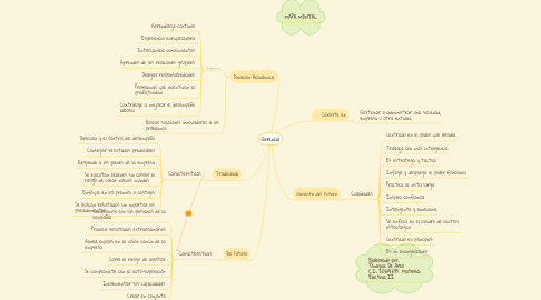 Mind Map: Gerencia