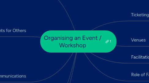 Mind Map: Organising an Event / Workshop