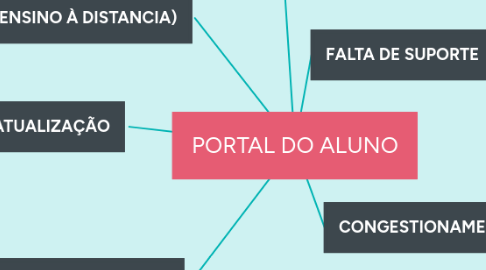 Mind Map: PORTAL DO ALUNO