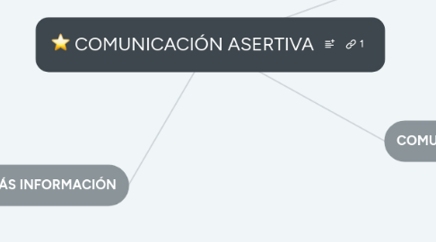 Mind Map: COMUNICACIÓN ASERTIVA