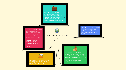 Mind Map: NEGOCIACIÓN Y VENTAS