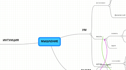 Mind Map: МЫШЛЕНИЕ