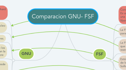 Mind Map: Comparacion GNU- FSF