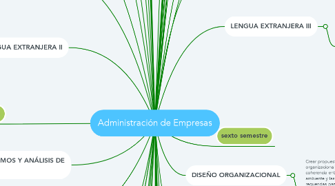 Mind Map: Administración de Empresas