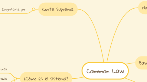 Mind Map: Common Law