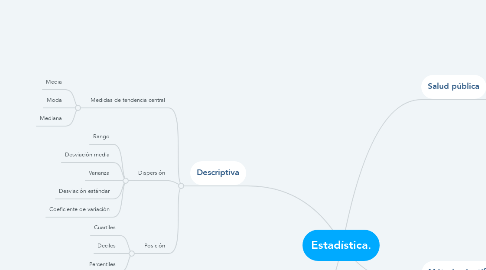 Mind Map: Estadística.