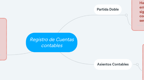 Mind Map: Registro de Cuentas contables