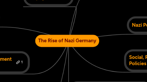 Mind Map: The Rise of Nazi Germany