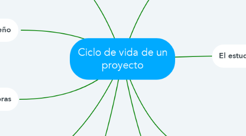 Mind Map: Ciclo de vida de un proyecto