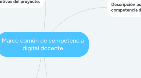 Mind Map: Marco común de competencia digital docente