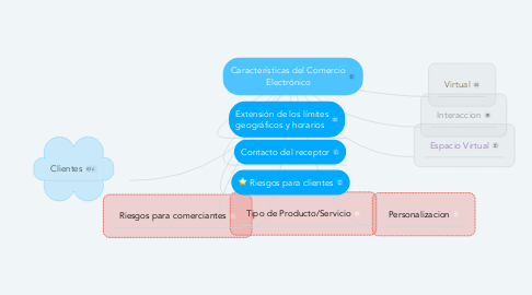 Mind Map: Características del Comercio Electrónico