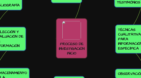 Mind Map: PROCESO DE INVESTIGACIÓN INICIO