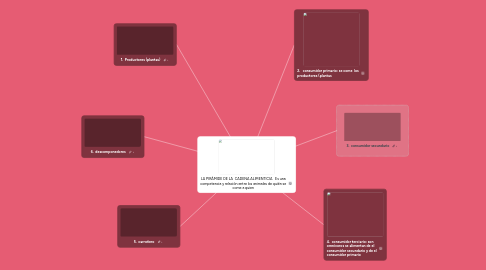 Mind Map: LA PIRÁMIDE DE LA  CADENA ALIMENTICIA   Es una competencia y relación entre los animales de quién se come a quien
