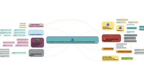 Mind Map: LA TEORÍA DEL CONOCIMIENTO EN INVESTIGACIÓN CIENTÍFICA: UNA VISIÓN ACTUAL