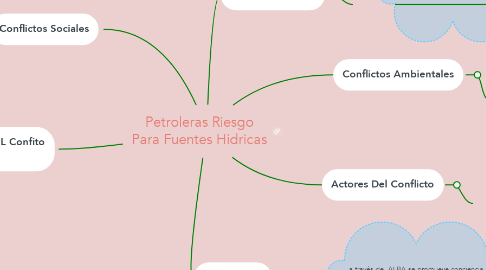 Mind Map: Petroleras Riesgo Para Fuentes Hidricas