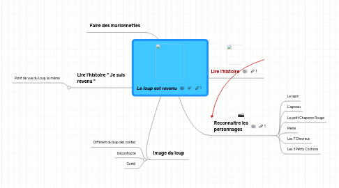 Mind Map: Le loup est revenu