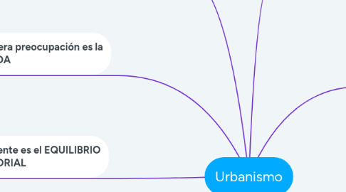 Mind Map: Urbanismo