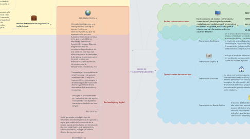 Mind Map: REDES DE  TELECOMUNICACIONES