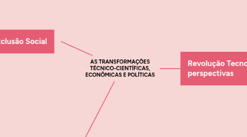 Mind Map: AS TRANSFORMAÇÕES TÉCNICO-CIENTÍFICAS, ECONÔMICAS E POLÍTICAS