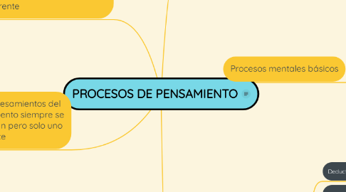 Mind Map: PROCESOS DE PENSAMIENTO